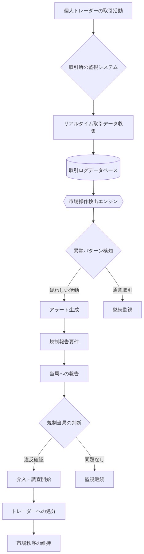 個人トレーダーの取引活動が取引所の監視システムで捕捉され、市場操作検出エンジンによってリアルタイムで分析される。異常パターンが検知されるとアラートが生成され、規制報告要件に基づいて規制当局に報告される。当局は報告内容を判断し、違反が確認された場合は介入・調査を開始し、最終的にトレーダーへの処分と市場秩序の維持に至るプロセスを示す監視フレームワーク。