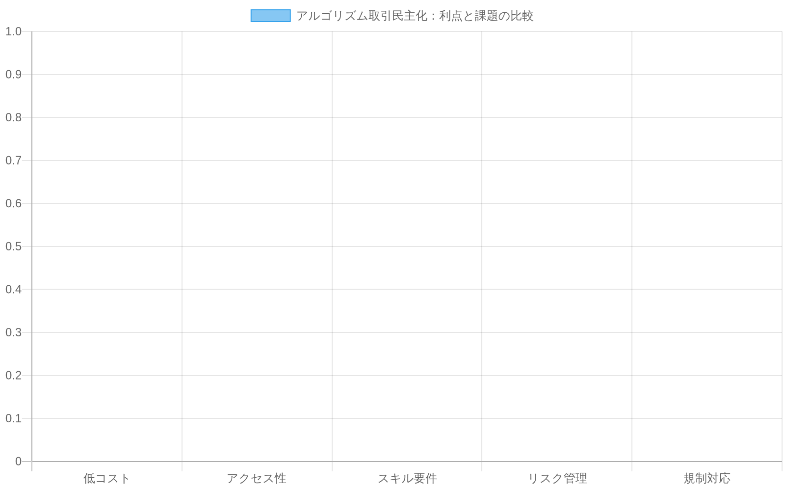 アルゴリズム取引民主化における5つの主要要素(低コスト、アクセス性、スキル要件、リスク管理、規制対応)について、利点と課題を対比した横並び棒グラフ