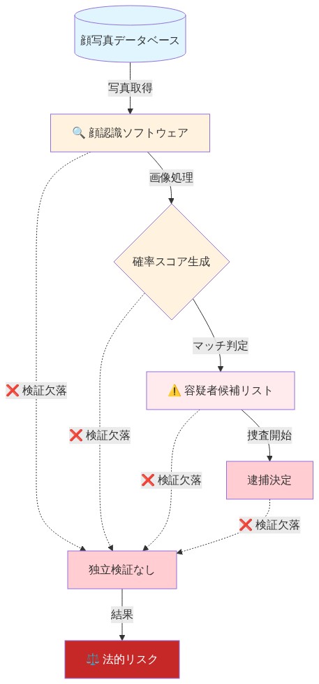 顔認識システムが逮捕に至るまでの4段階プロセスを示すフロー図。①データベースから顔写真を取得、②顔認識ソフトウェアで画像処理、③確率スコアを生成して容疑者候補を抽出、④逮捕決定に至る。各段階で独立検証が欠落していることを点線で示し、これが法的リスクにつながることを表現している。