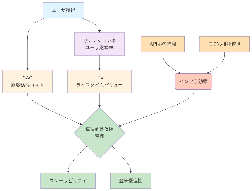 構造的優位性を示す主要メトリクスの相互関係を示すダッシュボード型図。ユーザ獲得からCAC、リテンション率を経由してLTVへ至るユーザ経済性の流れ、API応答時間とモデル推論速度からインフラ効率への流れ、これらすべてが構造的優位性評価に集約され、最終的にスケーラビリティと競争優位性を生み出すメカニズムを表現している。