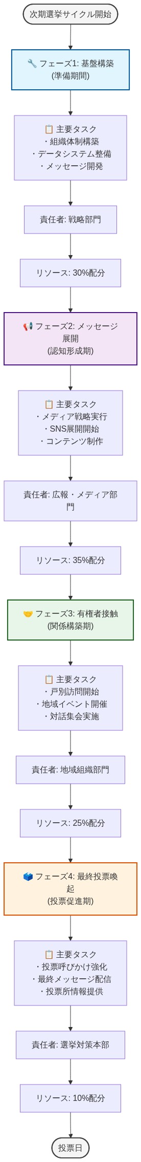 次期選挙サイクルの実装ロードマップを4つのフェーズで時系列表現した図。フェーズ1(基盤構築)では戦略部門が組織体制構築とデータシステム整備を30%のリソース配分で実施。フェーズ2(メッセージ展開)では広報・メディア部門がメディア戦略とSNS展開を35%で推進。フェーズ3(有権者接触)では地域組織部門が戸別訪問と地域イベントを25%で展開。フェーズ4(最終投票喚起)では選挙対策本部が投票呼びかけを10%で実施し、投票日に至る。各フェーズで主要タスク、責任者、リソース配分を明示。