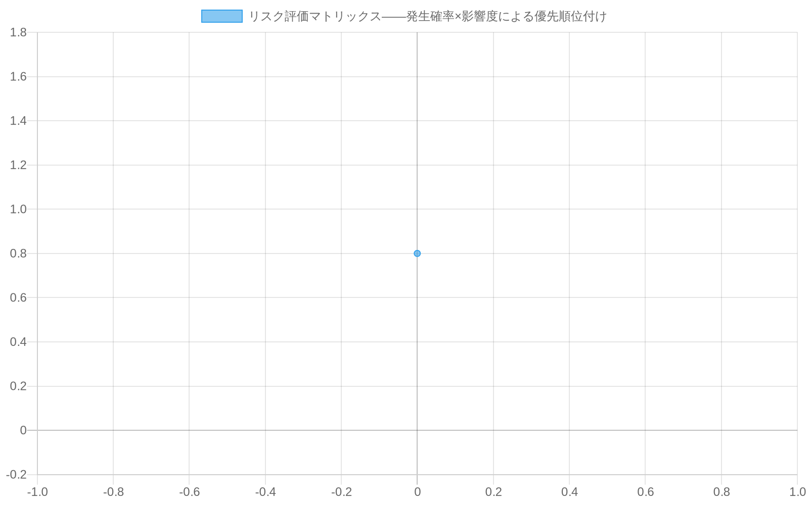 リスク評価マトリックスを示す散布図。横軸は発生確率(0~1.0)、縦軸は影響度(0~1.0)。4つのリスク要因が配置されており、外部政治環境の変化が最も右上(最高リスク)に位置し、連携パートナーの方針対立と有権者支持基盤の侵食が高リスク領域に、メッセージの硬直化が中高リスク領域に配置されている。各リスクは色分けされ、赤系ほど優先度が高い。