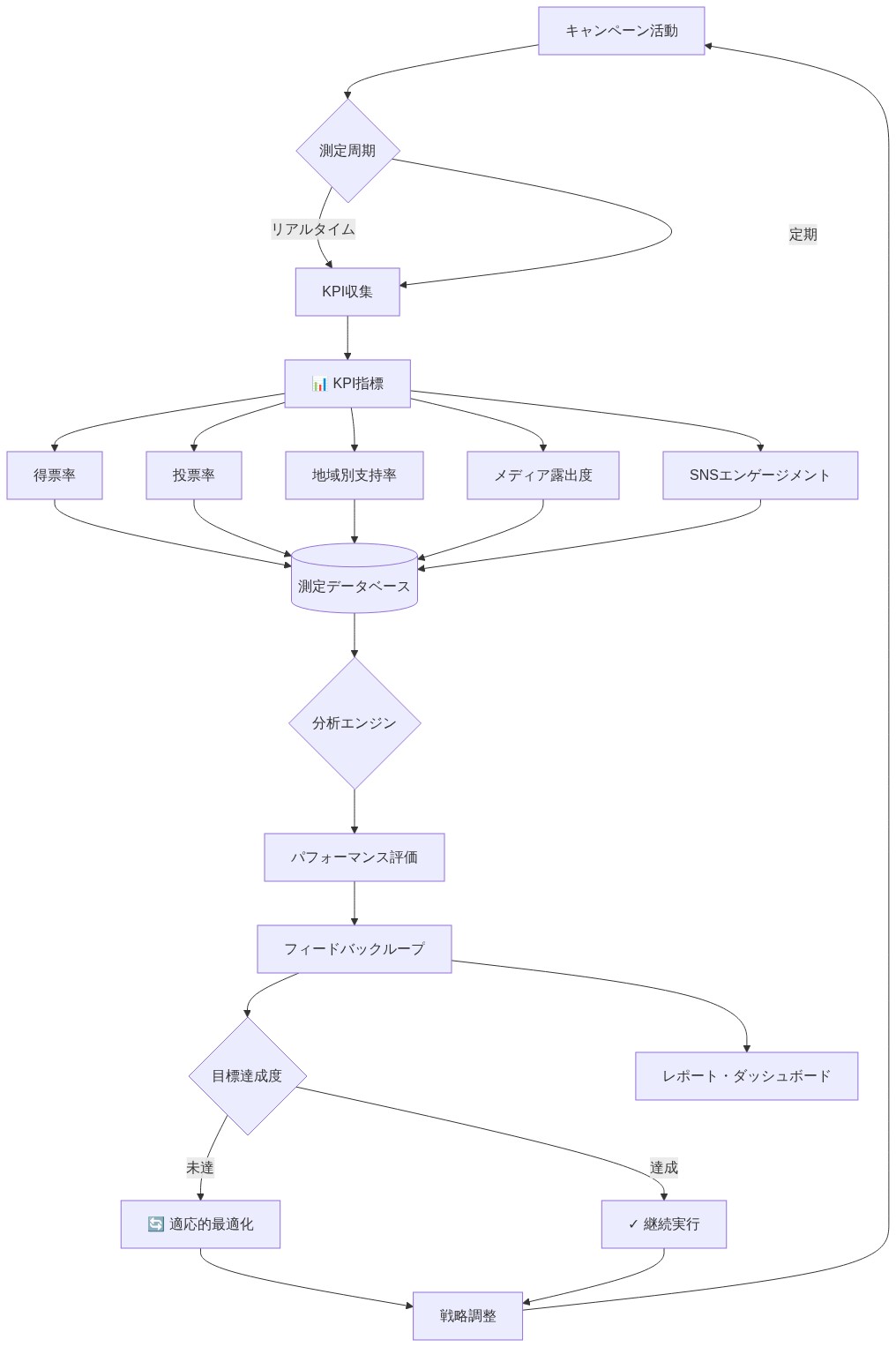パフォーマンス測定フレームワークの全体フロー。キャンペーン活動から始まり、リアルタイムおよび定期的な測定周期でKPI(得票率、投票率、地域別支持率、メディア露出度、SNSエンゲージメント)を収集。これらのデータは測定データベースに蓄積され、分析エンジンでパフォーマンス評価を実施。フィードバックループにより目標達成度を判定し、未達の場合は適応的最適化メカニズムを通じて戦略を調整。調整結果はキャンペーン活動に反映され、継続的改善サイクルを形成。同時にレポート・ダッシュボードで可視化される。