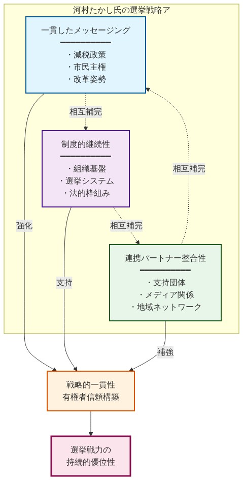 河村たかし氏の選挙戦略を支える3つの柱を示す図。上部に3つの主要要素(一貫したメッセージング:減税政策・市民主権・改革姿勢、制度的継続性:組織基盤・選挙システム・法的枠組み、連携パートナー整合性:支持団体・メディア関係・地域ネットワーク)が配置され、それぞれが中央の「戦略的一貫性による有権者信頼構築」に向かう矢印で接続。さらに3つの柱間には相互補完関係を示す点線が引かれ、最終的に「選挙戦力の持続的優位性」へと統合される構造を表現。