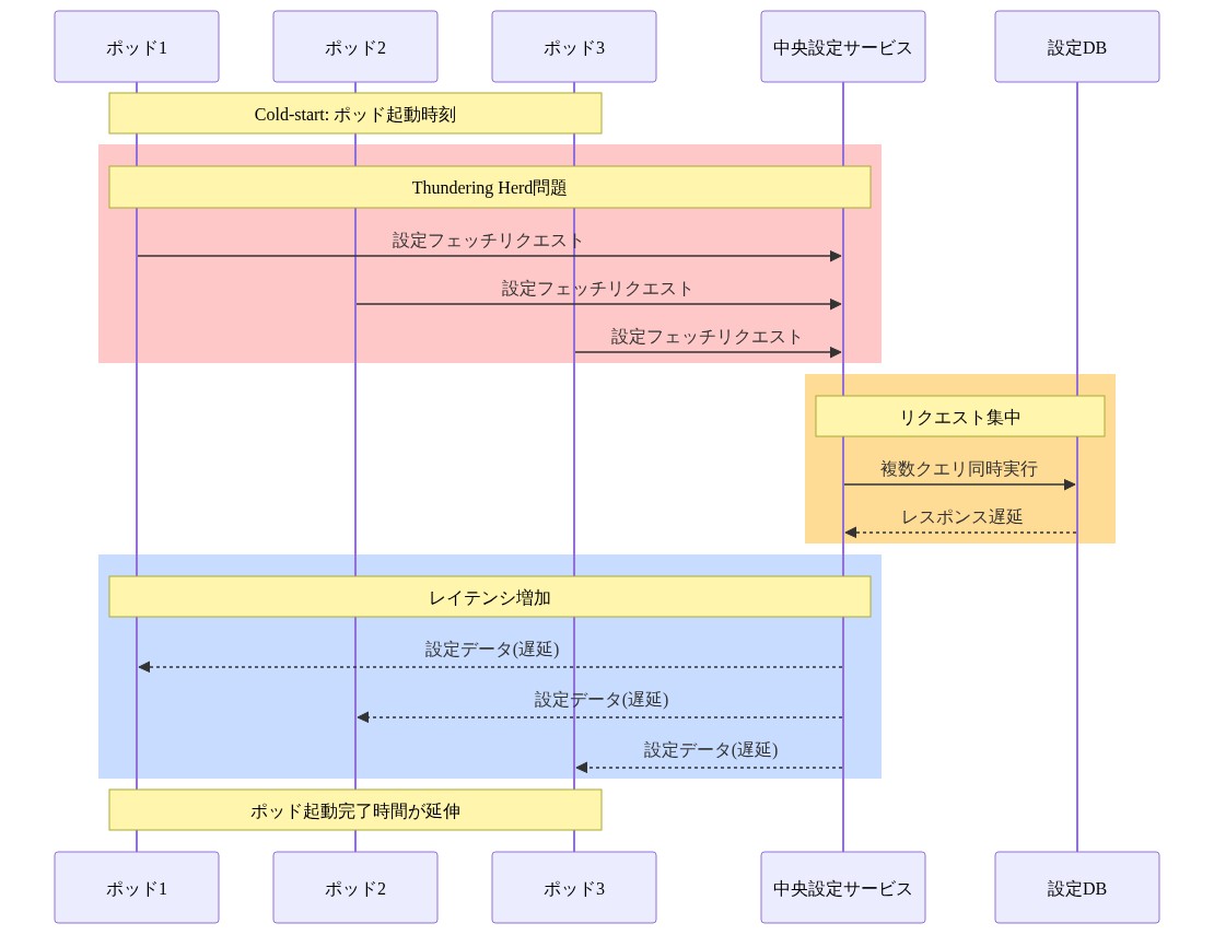 従来型設定配信アーキテクチャの問題を示すシーケンス図。複数のポッドが同時起動時に中央設定サービスに設定フェッチリクエストを送信し、Thundering Herd問題によってリクエストが集中。設定DBへのクエリが同時実行され、レスポンスが遅延し、全体的にポッド起動時間が延伸する様子を時系列で表現。