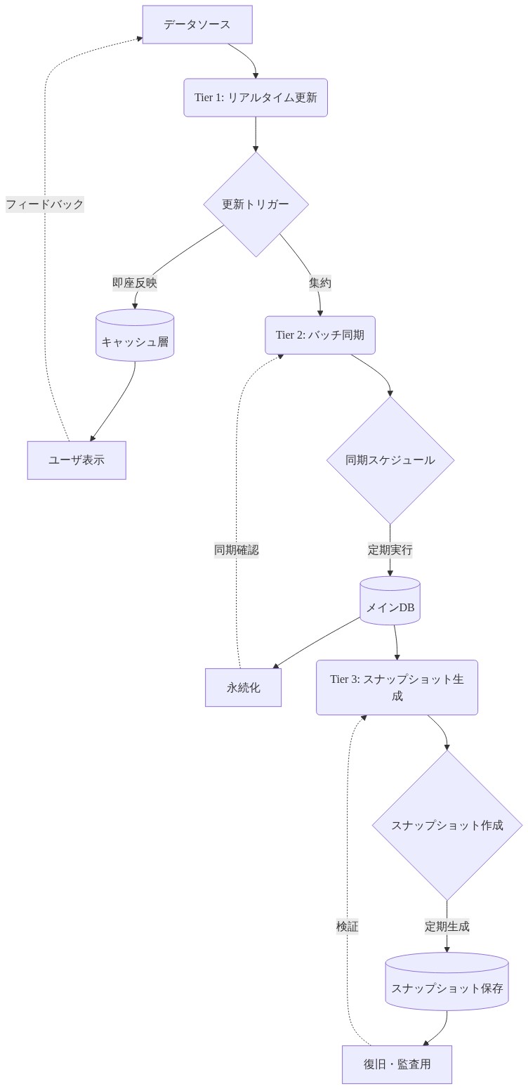 3層の更新パイプラインアーキテクチャを示す図。Tier 1（リアルタイム更新）はデータソースからキャッシュ層を経由してユーザに即座に反映。Tier 2（バッチ同期）は集約されたデータを定期スケジュールでメインDBに永続化。Tier 3（スナップショット生成）はメインDBからスナップショットを定期生成し、復旧と監査用途に保存。各層間でフィードバックと同期確認が行われる。