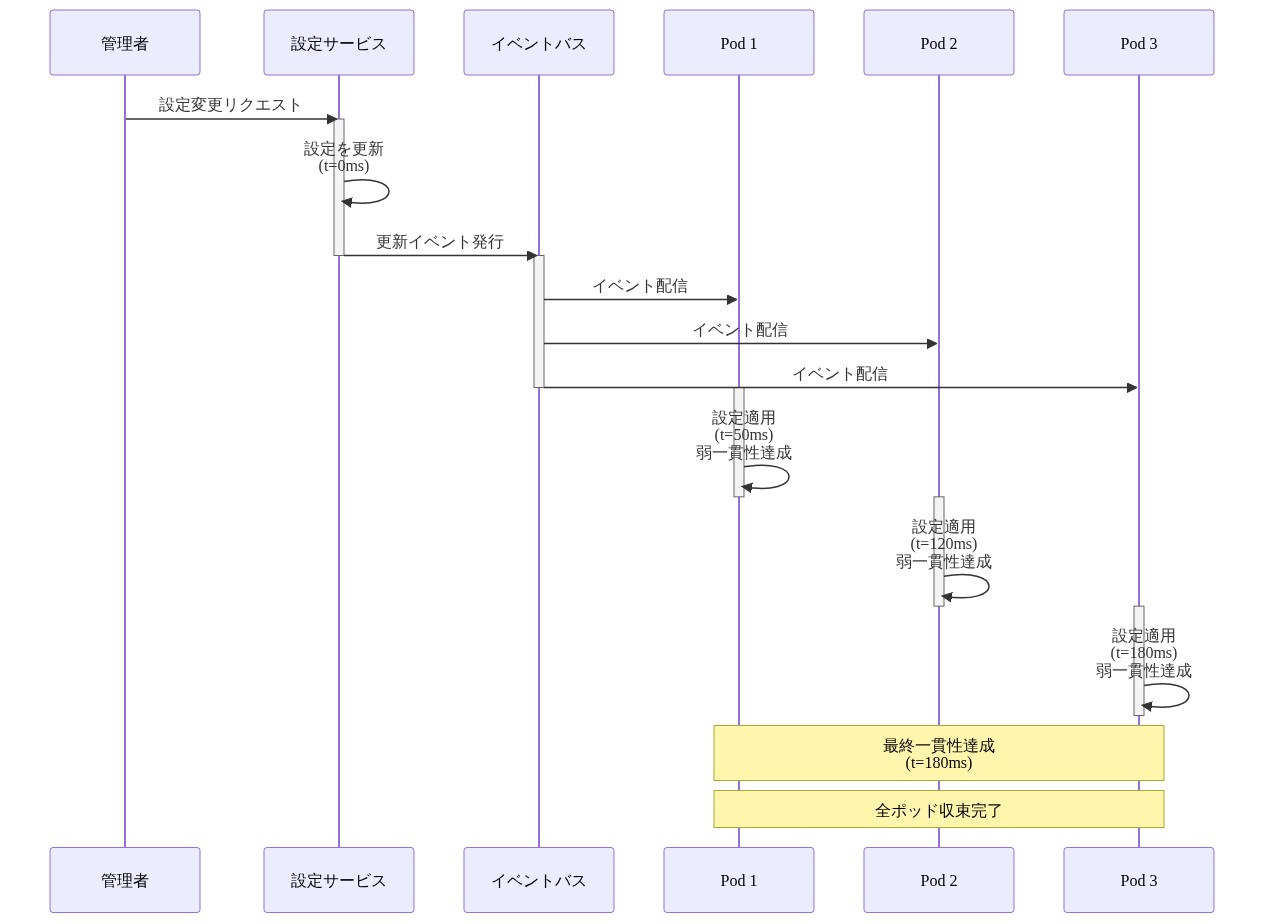 設定変更がシステム全体に伝播する時系列を示すシーケンス図。管理者が設定変更をリクエストしてから、設定サービスが更新イベントをイベントバスに発行し、複数のポッド（Pod 1, 2, 3）が段階的に設定を適用する過程を表現。各ポッドの適用時刻（50ms、120ms、180ms）と一貫性レベル（弱一貫性から最終一貫性への段階的達成）を可視化。