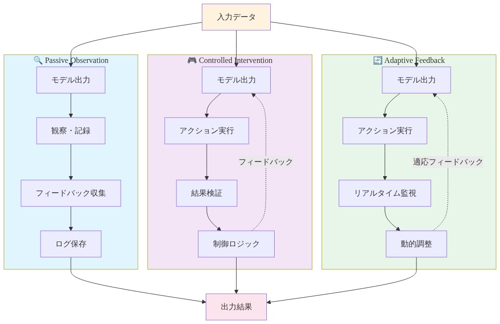 3つの実装パターンの比較図。左から右へ、Passive Observation（受動的観察）、Controlled Intervention（制御された介入）、Adaptive Feedback（適応的フィードバック）の3つのパターンを並列表示。各パターンはモデル出力から始まり、異なるアクション・フィードバック流れを経て出力結果に至る。Controlled InterventionとAdaptive Feedbackは制御ロジックと動的調整によってモデル出力にフィードバックループを形成する。