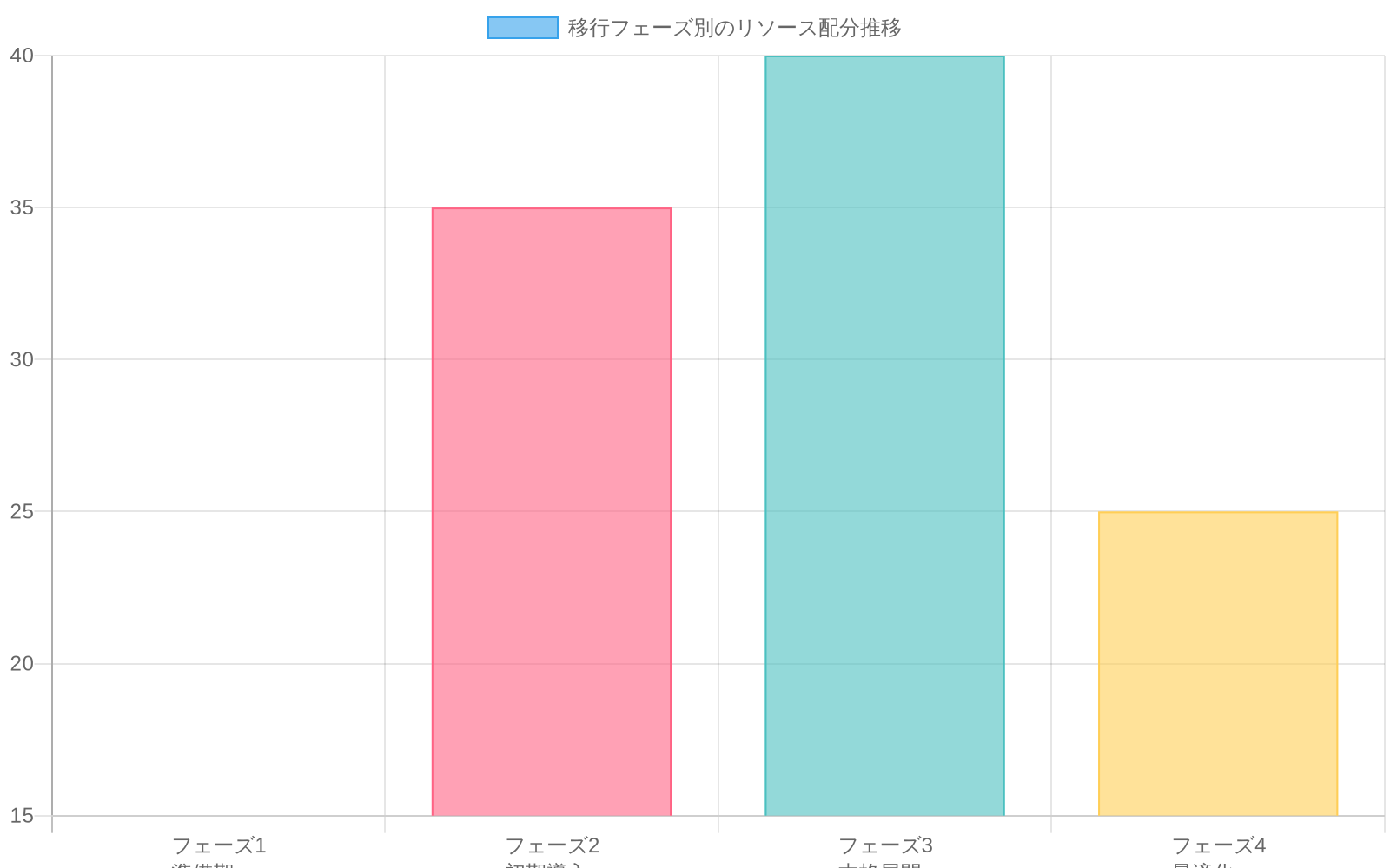 移行パスの4つのフェーズにおけるリソース配分の推移を示す積み上げ棒グラフ。フェーズ1では準備段階としてトレーニングコストが最大25%、フェーズ2では人員コストが35%でピーク、フェーズ3では本格展開で人員40%と監視ツール25%が中心、フェーズ4では最適化段階として全体的にリソースが削減される傾向を表現。
