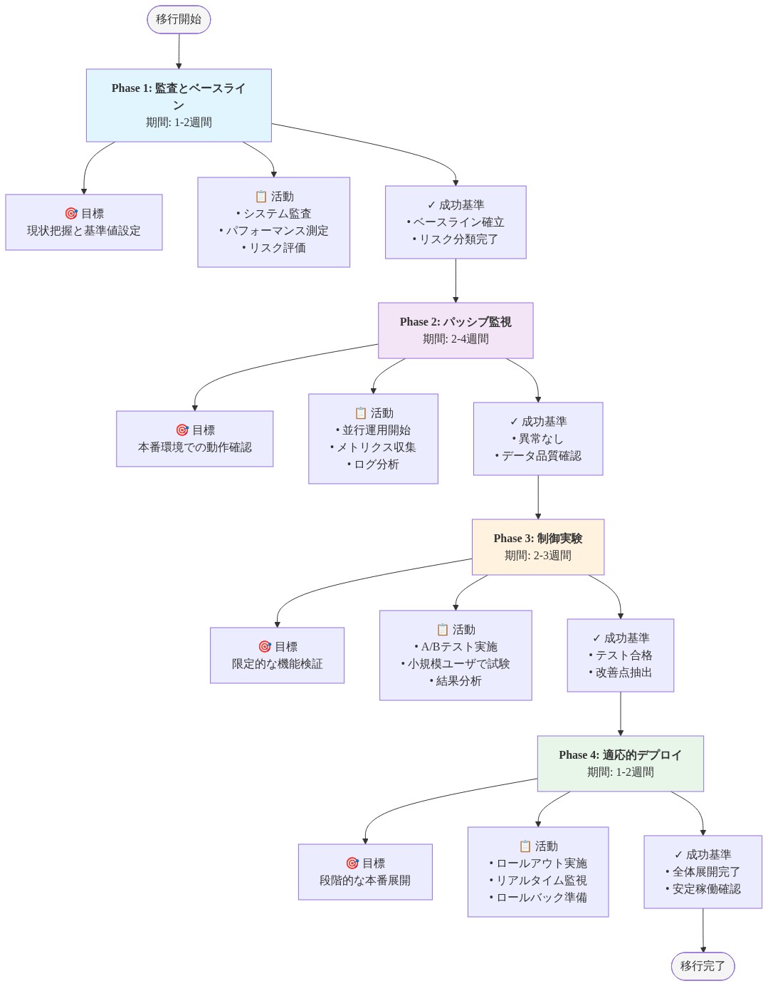 Algometrics導入の4段階の移行パスを示すタイムライン図。Phase 1（監査とベースライン：1-2週間）では現状把握と基準値設定を行い、ベースライン確立とリスク分類完了を成功基準とする。Phase 2（パッシブ監視：2-4週間）では本番環境での並行運用を開始し、メトリクス収集とログ分析を実施、異常なしとデータ品質確認を成功基準とする。Phase 3（制御実験：2-3週間）では限定的なA/Bテストと小規模ユーザでの試験を行い、テスト合格と改善点抽出を成功基準とする。Phase 4（適応的デプロイ：1-2週間）では段階的なロールアウトとリアルタイム監視を実施し、全体展開完了と安定稼働確認を成功基準とする。各フェーズは目標、活動、成功基準で構成される。