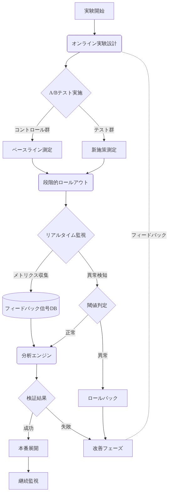クローズドループ検証の実行フロー。実験開始からA/Bテスト実施、段階的ロールアウト、リアルタイム監視を経て、フィードバック信号をデータベースに収集。分析エンジンで検証結果を判定し、成功時は本番展開、失敗時は改善フェーズへ。異常検知時はロールバックし、改善フェーズから実験設計へのフィードバックループが形成される。