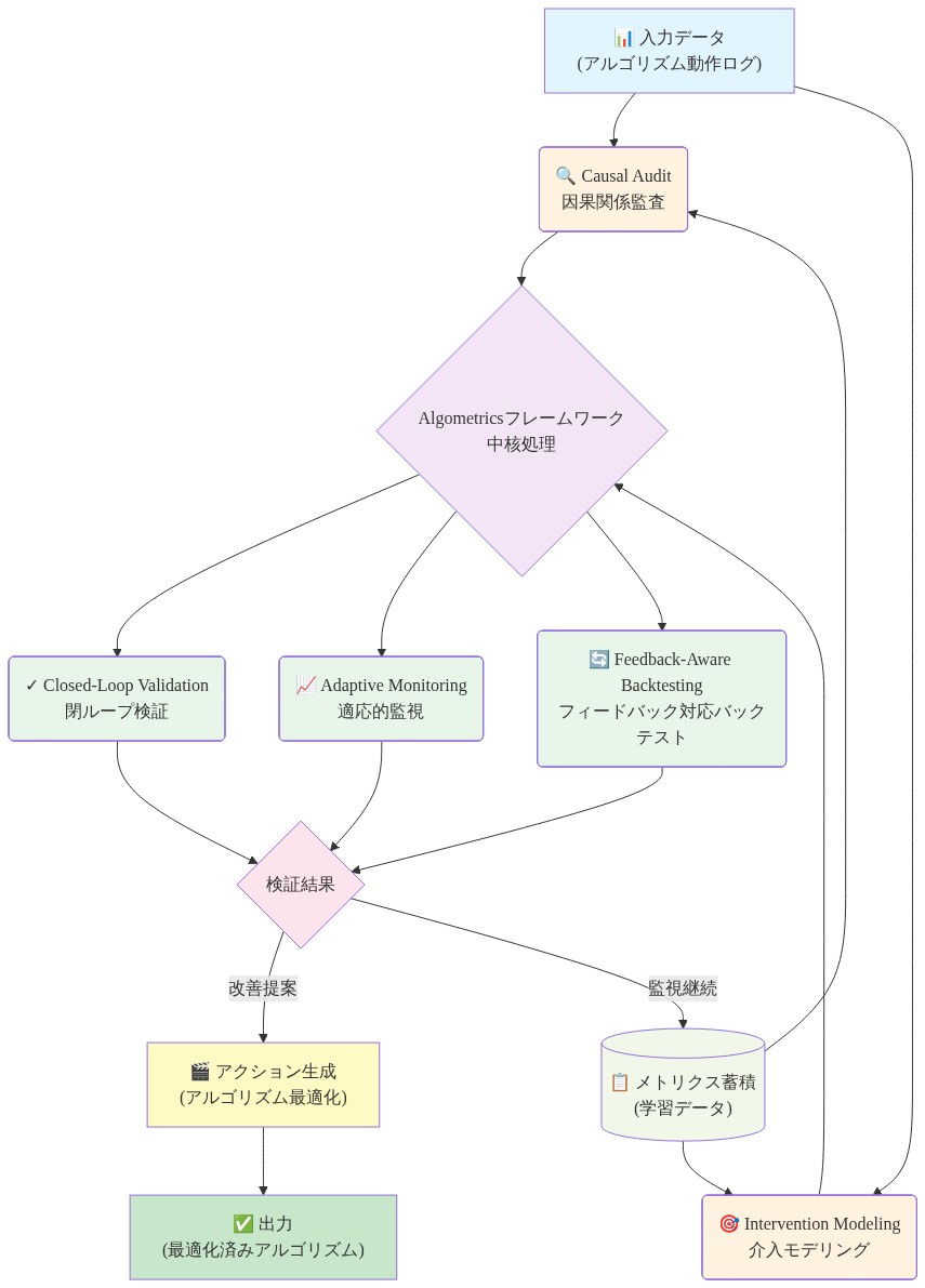 Algometricsフレームワークの全体構成を示す図。入力データから5つの主要コンポーネント（因果関係監査、介入モデリング、閉ループ検証、適応的監視、フィードバック対応バックテスト）を経由し、検証結果に基づいてアクション生成またはメトリクス蓄積へ進む循環的なデータフロー。メトリクスは学習データとして再度フレームワークに入力される。
