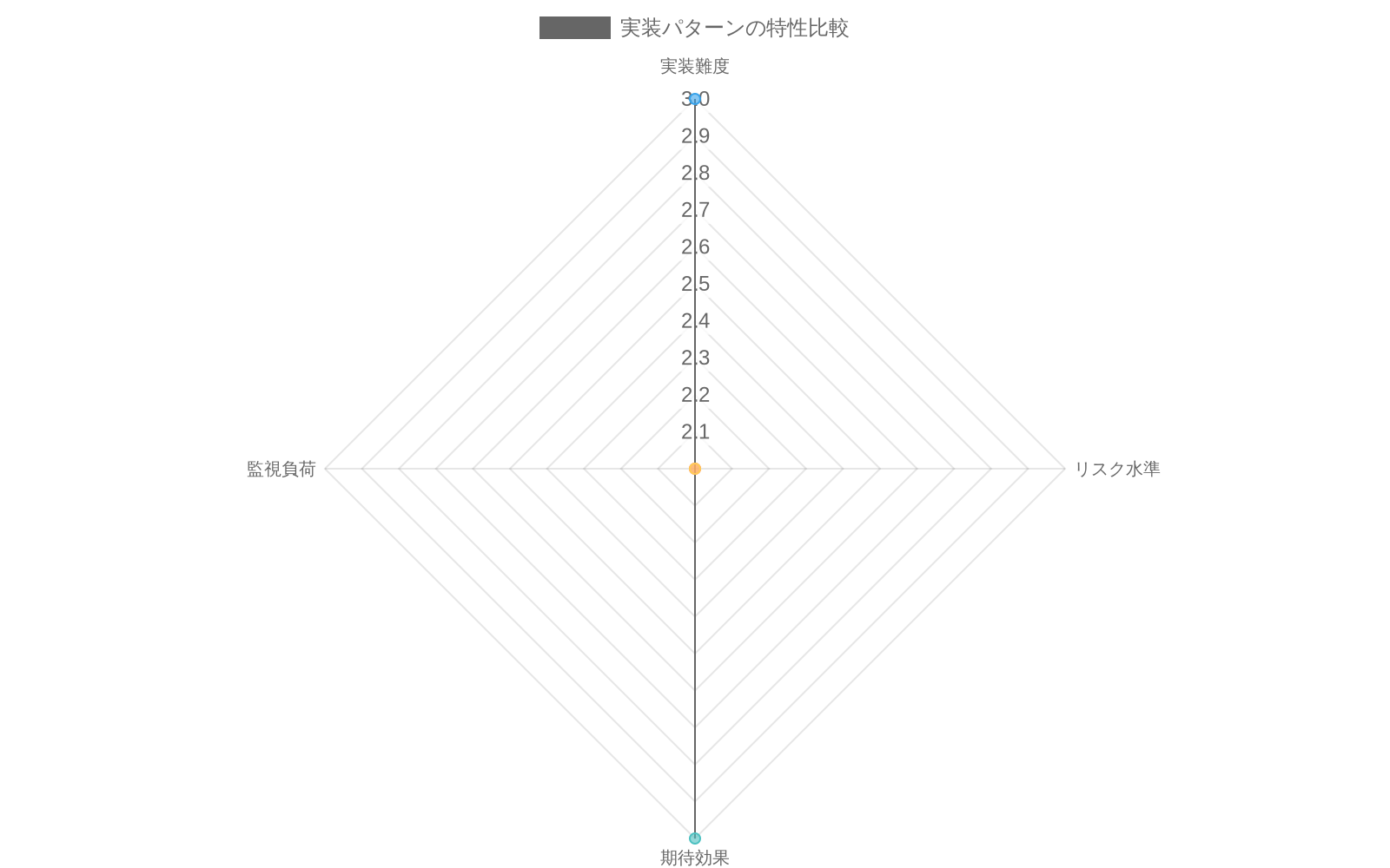 3つの実装パターン（段階的導入、並行運用、一括切替）を4つの評価軸（実装難度、リスク水準、期待効果、監視負荷）で比較したレーダーチャート。段階的導入は実装難度と監視負荷が低い、並行運用は全体的にバランスが取れている、一括切替は期待効果が高い一方でリスク水準が最も高いことを示している。
