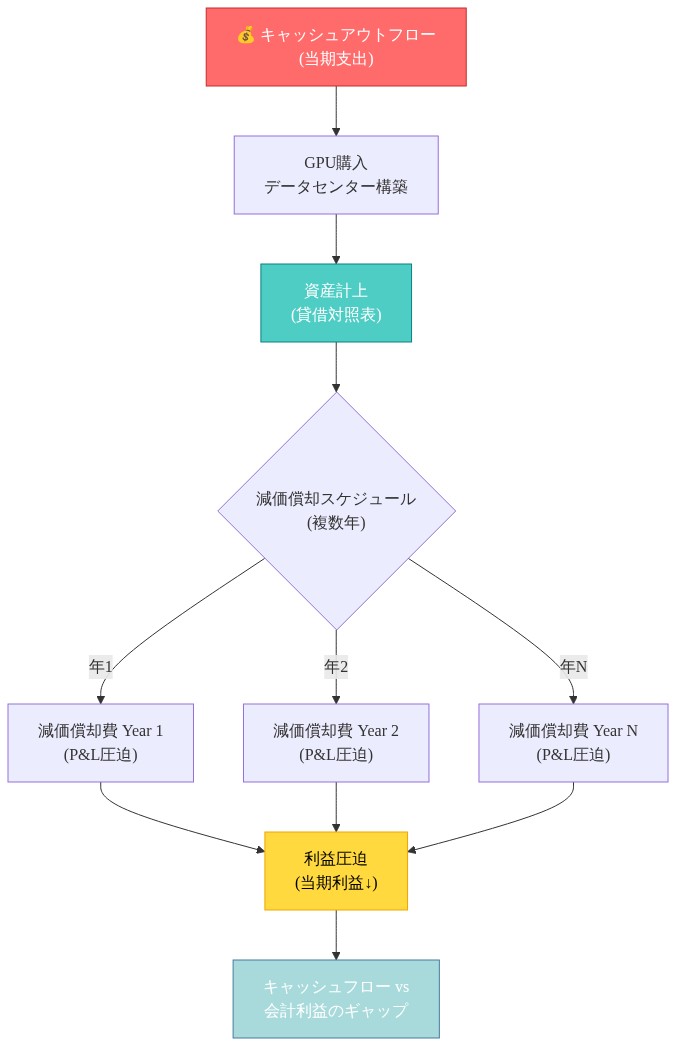 アリババの利益圧迫メカニズムを示す会計フロー図。キャッシュアウトフロー(GPU購入・データセンター構築)が当期に支出される一方、これらは資産として貸借対照表に計上され、複数年にわたって減価償却費として損益計算書に計上される。この会計上のタイミングギャップにより、当期の利益が圧迫される仕組みを可視化。キャッシュフロー(赤)→資産計上(青緑)→減価償却による利益圧迫(黄)→最終的なギャップ認識(薄青)の流れを表示。