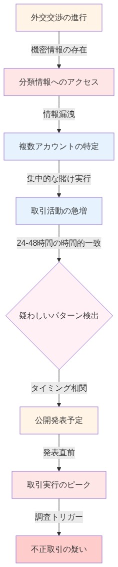 疑わしい取引パターンのタイムラインを示す図。外交交渉の進行から始まり、分類情報へのアクセス、複数アカウントからの集中的な賭け実行、24-48時間の時間的一致を経て、公開発表のタイミングと取引実行のピークが相関し、最終的に不正取引の疑いとして調査がトリガーされるまでの因果関係を表示。