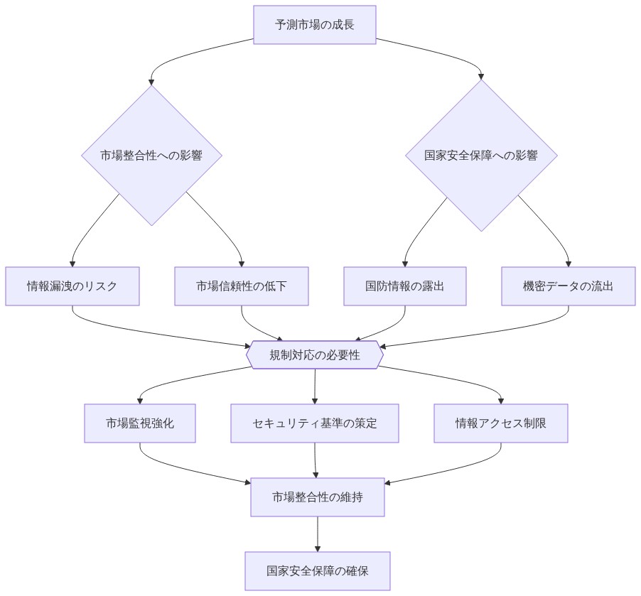 予測市場の成長が市場整合性と国家安全保障に与える相互影響を示す図。予測市場の成長から、市場整合性への影響（情報漏洩リスク、市場信頼性低下）と国家安全保障への影響（国防情報露出、機密データ流出）が分岐し、これらが規制対応の必要性に集約される。規制対応として市場監視強化、セキュリティ基準策定、情報アクセス制限が実施され、最終的に市場整合性の維持と国家安全保障の確保に至る相互関係を表現している。
