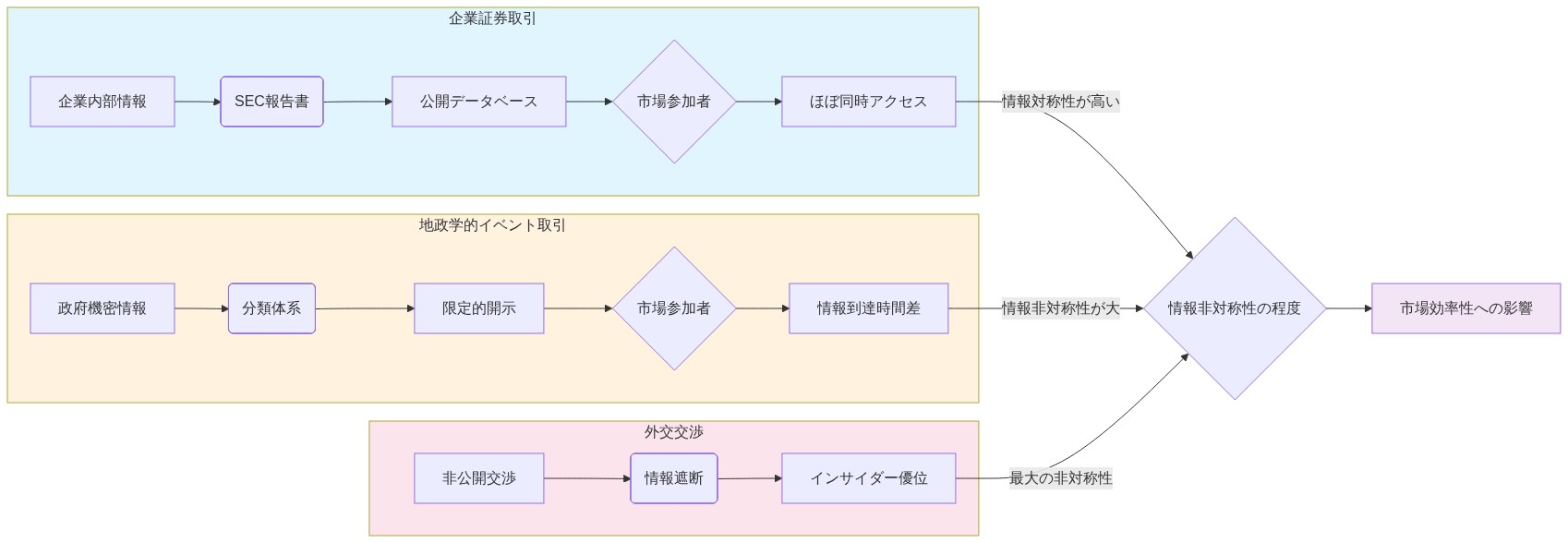 企業証券取引、地政学的イベント取引、外交交渉の3つのセクターにおける情報フローを比較した図。企業取引では企業内部情報がSEC報告書を通じて公開データベースに到達し、市場参加者がほぼ同時にアクセス可能であることを示す。一方、地政学的イベント取引では政府機密情報が分類体系に基づいて限定的にのみ開示され、市場参加者への情報到達に時間差が生じることを示す。外交交渉では情報が非公開のため、インサイダーが最大の優位性を持つことを表現している。最終的に、これらの情報フローの違いが市場効率性に影響を与えることを示唆している。