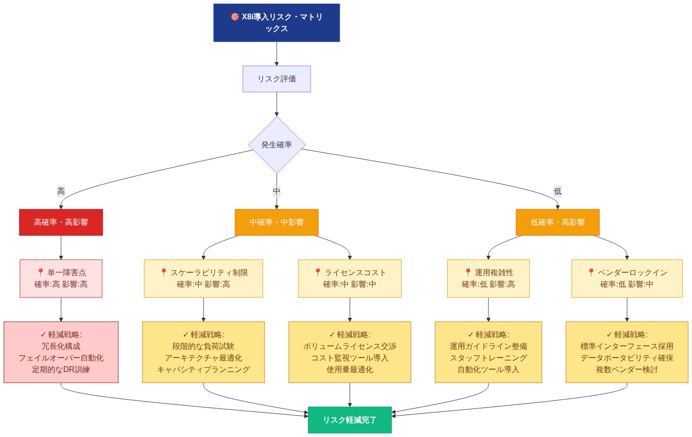 X8i導入に関連する5つの主要リスク（単一障害点、スケーラビリティ制限、ライセンスコスト、運用複雑性、ベンダーロックイン）を、発生確率と影響度の2軸で分類したリスク・マトリックス図。各リスクに対して具体的な軽減戦略を示している。高確率・高影響のリスクは赤色、中程度のリスクは黄色で表示。