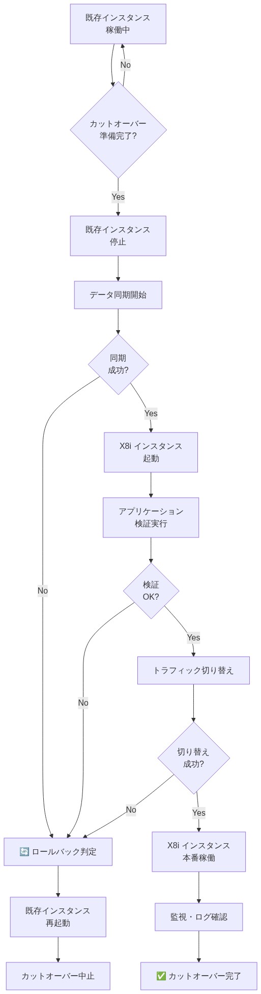 カットオーバー手順の時系列フロー図。既存インスタンスの停止、データ同期、X8iインスタンスの起動、アプリケーション検証、トラフィック切り替えの各ステップを上から下へ表現。各ステップの成功/失敗判定ポイントを示し、失敗時はロールバック判定を経由して既存インスタンスの再起動に戻るフローを明示。最終的に本番稼働と監視確認で完了。