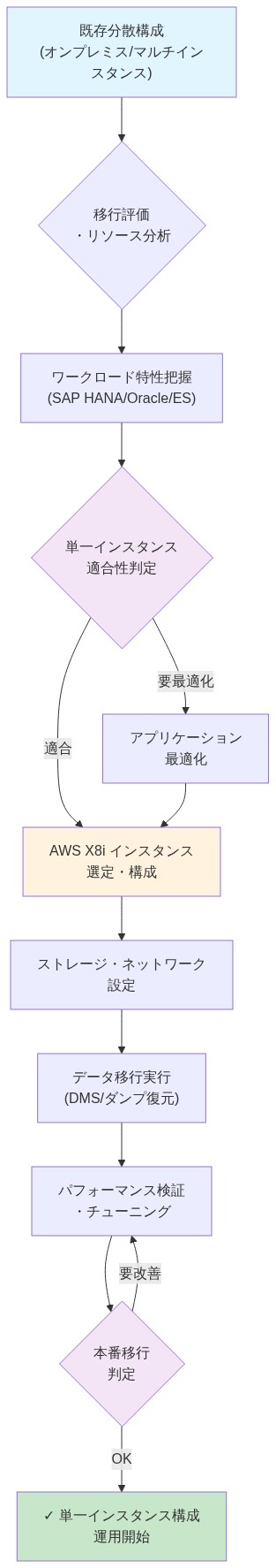 メモリ集約型ワークロード（SAP HANA、Oracle Database、Elasticsearch等）をAWS X8iインスタンスへ移行するプロセスを示すフロー図。既存の分散構成から移行評価、ワークロード特性把握、単一インスタンス適合性判定、X8iインスタンス選定、ストレージ・ネットワーク設定、データ移行実行、パフォーマンス検証を経て、本番運用開始に至るまでの段階的な移行ステップを可視化。最適化が必要な場合はフィードバックループで対応。