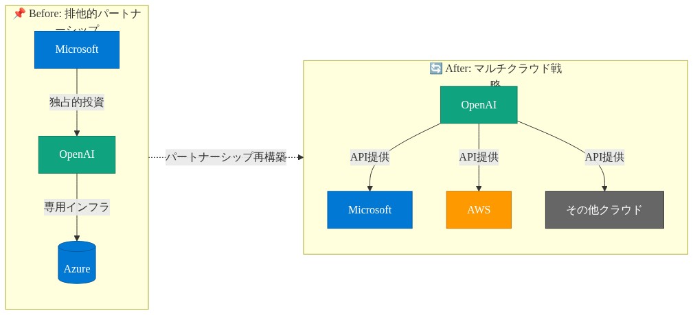 MicrosoftとOpenAIの関係構造の変化を示す対比図。左側の『Before』では、Microsoftが独占的にOpenAIに投資し、OpenAIがAzureに専用インフラを依存する排他的なパートナーシップ構造を表示。右側の『After』では、OpenAIが複数のクラウドプロバイダー（Microsoft、AWS、その他）にAPI提供する分散型のマルチクラウド戦略へシフトしたことを示す。矢印で両者の構造的な変化を表現。
