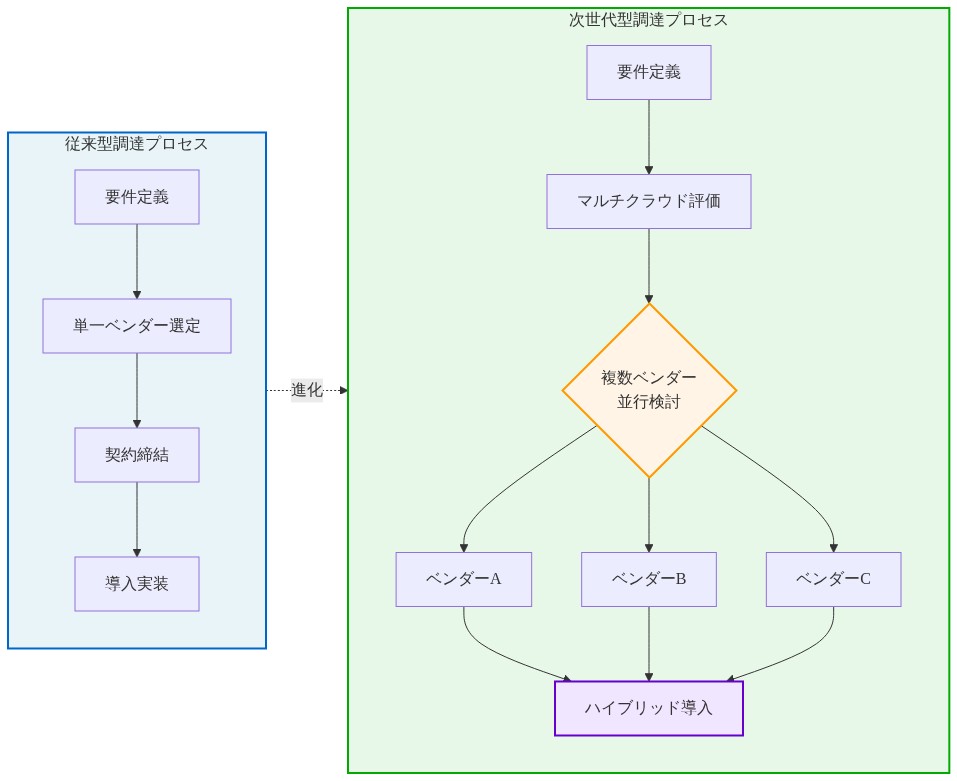 エンタープライズ調達プロセスの進化を示す図。左側は従来型プロセス（要件定義→単一ベンダー選定→契約締結→導入実装）を青色で表示。右側は次世代型プロセス（要件定義→マルチクラウド評価→複数ベンダー並行検討→ハイブリッド導入）を緑色で表示。複数ベンダー並行検討では3つのベンダーオプション（A、B、C）が並列に検討され、最終的にハイブリッド導入に統合される構造を示している。