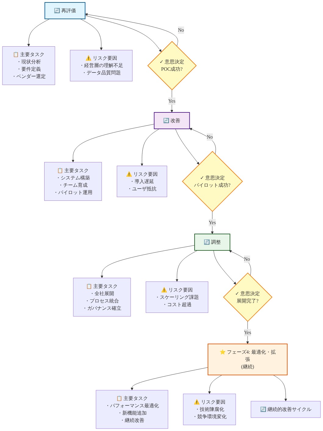 エンタープライズAI導入の4フェーズロードマップを示す図。フェーズ1『評価・POC』(1-3ヶ月)では現状分析・要件定義・ベンダー選定を実施し、データ品質問題などのリスクに対応。POC成功の意思決定を経てフェーズ2『パイロット導入』(2-4ヶ月)へ進み、システム構築・チーム育成・パイロット運用を行う。ユーザ抵抗などのリスク管理後、パイロット成功で フェーズ3『本格展開』(3-6ヶ月)に移行。全社展開・プロセス統合・ガバナンス確立を実施し、スケーリング課題に対処。展開完了後、フェーズ4『最適化・拡張』(継続)で パフォーマンス最適化・新機能追加・継続改善を行い、技術陳腐化への対応を含む継続的改善サイクルを回す。各フェーズで失敗時は前フェーズへの戻りと改善を実施。