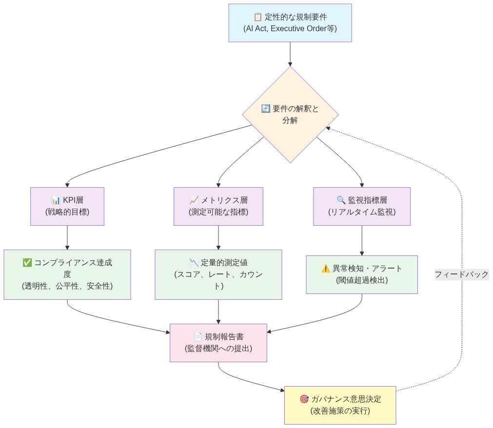 AI規制コンプライアンスの測定フレームワークを示す図。上部の定性的な規制要件から始まり、要件の解釈と分解を経て、3つの層(KPI層・戦略的目標、メトリクス層・測定可能な指標、監視指標層・リアルタイム監視)に分岐。各層から定量的な測定値、コンプライアンス達成度、異常検知が生成され、最終的に規制報告書として統合。その後、ガバナンス意思決定に至り、フィードバックループで要件解釈に戻る。定性的要件から定量的指標への変換プロセスと、監視・報告・改善のサイクルを表現。