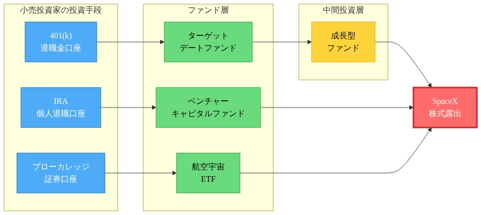 小売投資家がSpaceX株式に露出する3つの主要経路を示すフロー図。左側の投資手段（401(k)、IRA、ブローカレッジ）から出発し、中央のファンド層（ターゲットデートファンド、ベンチャーキャピタルファンド、航空宇宙ETF）を経由して、右側のSpaceX株式露出に集約される。401(k)からはターゲットデートファンド→成長型ファンドの2段階を経由し、IRAからはベンチャーキャピタルファンドを直接経由し、ブローカレッジからは航空宇宙ETFを直接経由する。