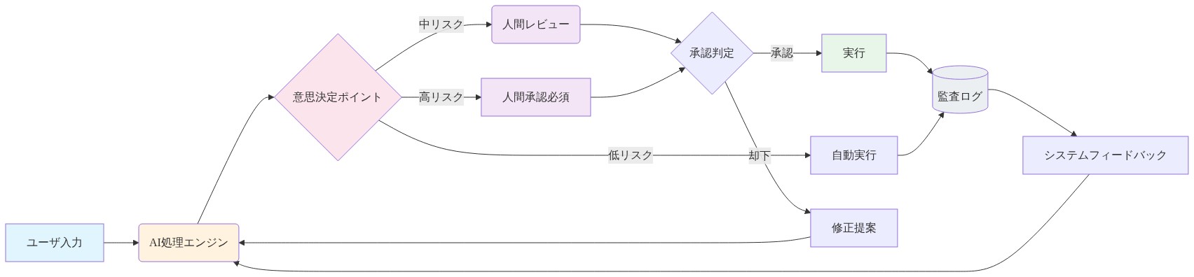 AI-人間ハイブリッドシステムのアーキテクチャ図。ユーザ入力からAI処理エンジンへ流れ、意思決定ポイントでリスクレベルに応じて分岐。低リスクは自動実行、中・高リスクは人間レビュー・承認を経由。承認後は実行され、すべての処理は監査ログに記録されシステムフィードバックループを形成。従来のAIシステムとは異なり、人間の判断と監視が意思決定プロセスに組み込まれた構造を表現。