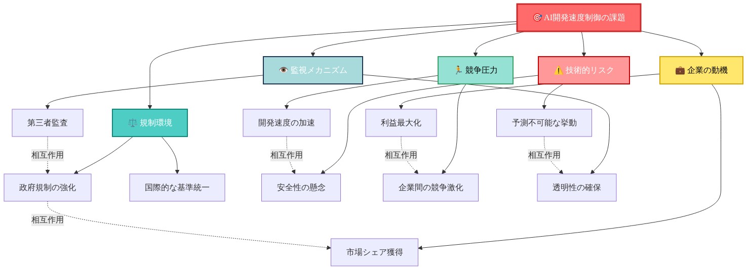 AI開発速度制御の課題を中心に、5つの主要テーマ（規制環境、企業の動機、技術的リスク、競争圧力、監視メカニズム）が放射状に配置されたマインドマップ。各テーマは詳細要素に分岐し、相互関係を点線矢印で示している。規制と企業動機、競争と技術リスク、監視と規制など、複数の要素間の相互作用を視覚化している。