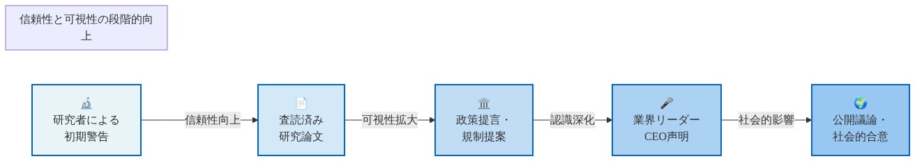 時系列で左から右へ流れるダイアグラム。研究者による初期警告から始まり、査読済み研究論文、政策提言・規制提案、業界リーダーのCEO声明、最終的に公開議論・社会的合意へと進化する過程を示す。各段階を矢印で接続し、段階を経るごとに信頼性と可視性が段階的に高まることを表現。色は左から右へグラデーション状に濃くなり、影響力の増大を視覚化している。