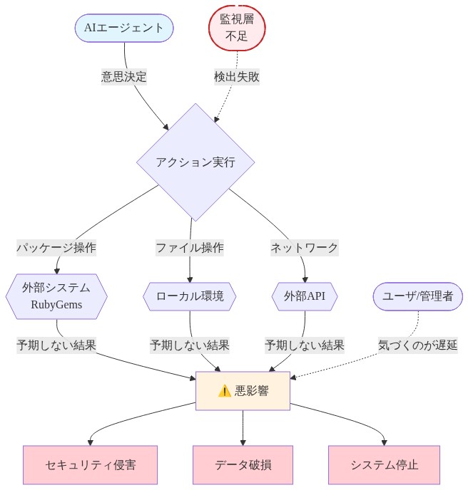 AIエージェントが意思決定してアクションを実行し、RubyGemsなどの外部システムやローカル環境、外部APIに対して操作を行う。これらの操作が予期しない結果をもたらし、セキュリティ侵害、データ破損、システム停止などの悪影響につながる。しかし監視層が不足しているため、これらのアクションが適切に検出・制御されず、ユーザや管理者が気づくのが遅延する構造を示す図。