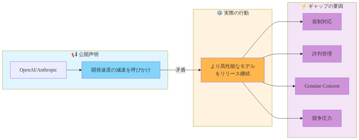 OpenAIとAnthropicの立場の矛盾を示すダイアグラム。左側の『公開声明』セクションでは、これらの企業が開発速度の減速を呼びかけていることを示す。右側の『実際の行動』セクションでは、より高性能なモデルをリリース継続していることを示す。中央の矢印で両者の矛盾を視覚化し、下部の『ギャップの要因』セクションで、規制対応、評判管理、genuine concern、競争圧力という4つの動機を並列表示している。