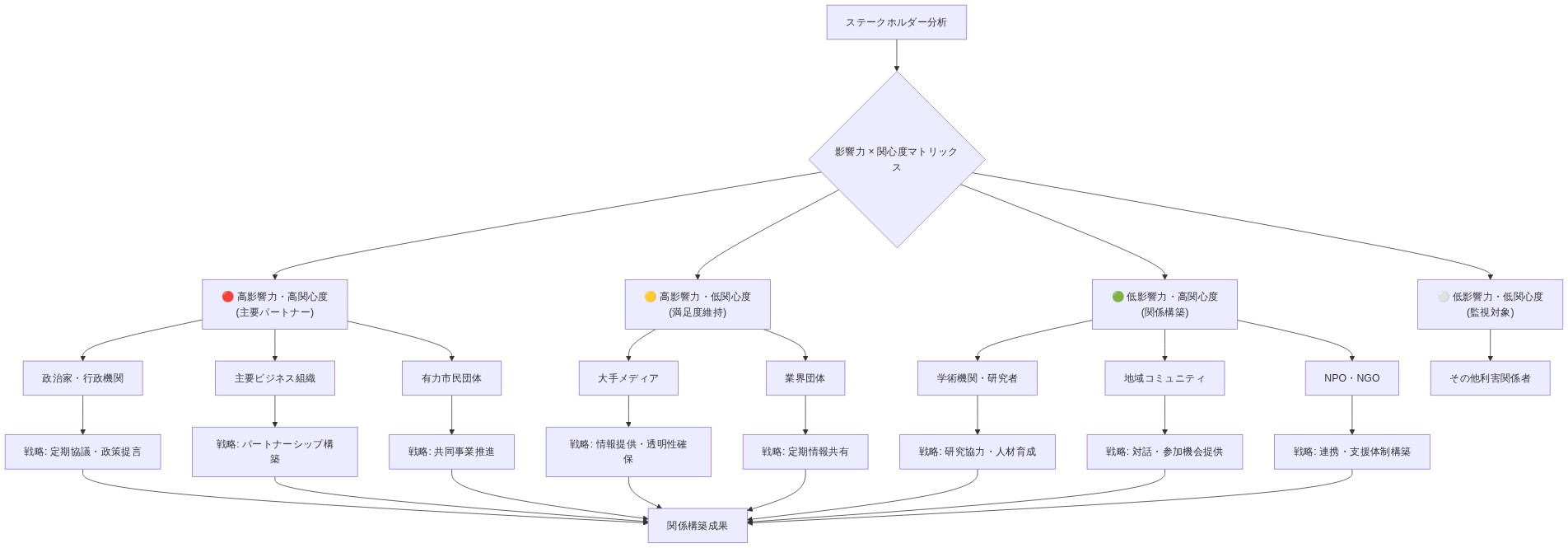 ステークホルダー・マッピング図。影響力と関心度の2軸マトリックスに基づいて、政治家・行政機関、ビジネス組織、市民団体、メディア、学術機関、地域コミュニティなどの主要利害関係者を4つのセグメント(高影響力・高関心度、高影響力・低関心度、低影響力・高関心度、低影響力・低関心度)に分類。各セグメントに対して、定期協議、パートナーシップ構築、研究協力、対話機会提供など、段階的な関係構築戦略を示す図。