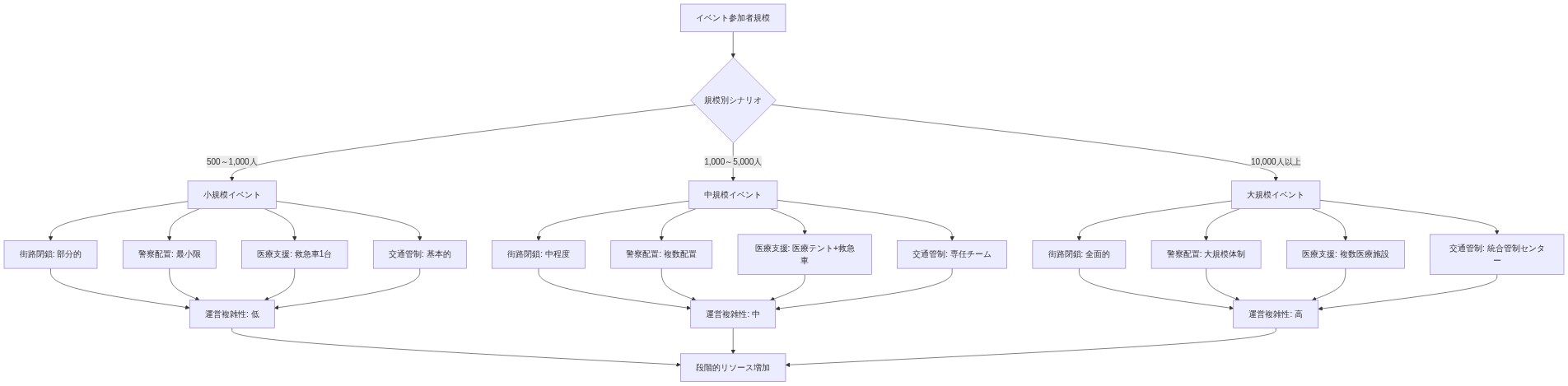 参加者規模別の3つのシナリオ(500~1,000人、1,000~5,000人、10,000人以上)に対応するイベント運営リソース配置図。各規模ごとに街路閉鎖範囲、警察配置体制、医療支援内容、交通管制方式を示し、小規模から大規模へと段階的に運営複雑性が増加することを視覚的に表現。