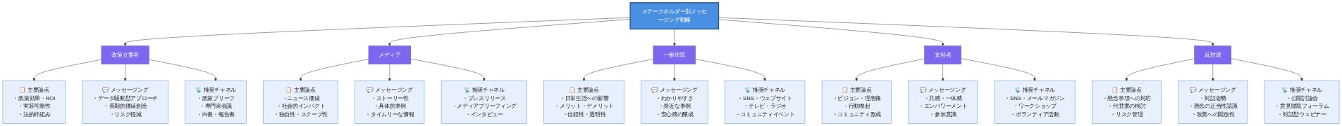 ステークホルダー別メッセージング・マトリックスを示す図。中央の戦略から5つのステークホルダー(政策立案者、メディア、一般市民、支持者、反対派)に分岐し、各ステークホルダーに対して主要論点、カスタマイズされたメッセージング・アプローチ、推奨コミュニケーションチャネルの3つの要素を示している。政策立案者向けはデータ駆動型で政策ブリーフを活用、メディア向けはストーリー性とプレスリリース、一般市民向けはわかりやすさとSNS、支持者向けは共感とワークショップ、反対派向けは対話姿勢と公開討論会を推奨している。