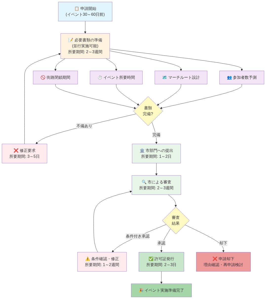 イベント許可申請プロセスの全体フロー図。申請開始(30~60日前)から、参加者数予測・マーチルート・所要時間・街路閉鎖期間の4つの必要書類を並行準備し、市部門に提出。市による2~3週間の審査を経て、承認・条件付き承認・却下のいずれかの結果に至るまでのプロセスを段階的に示す。各段階の所要期間と分岐条件を明示。
