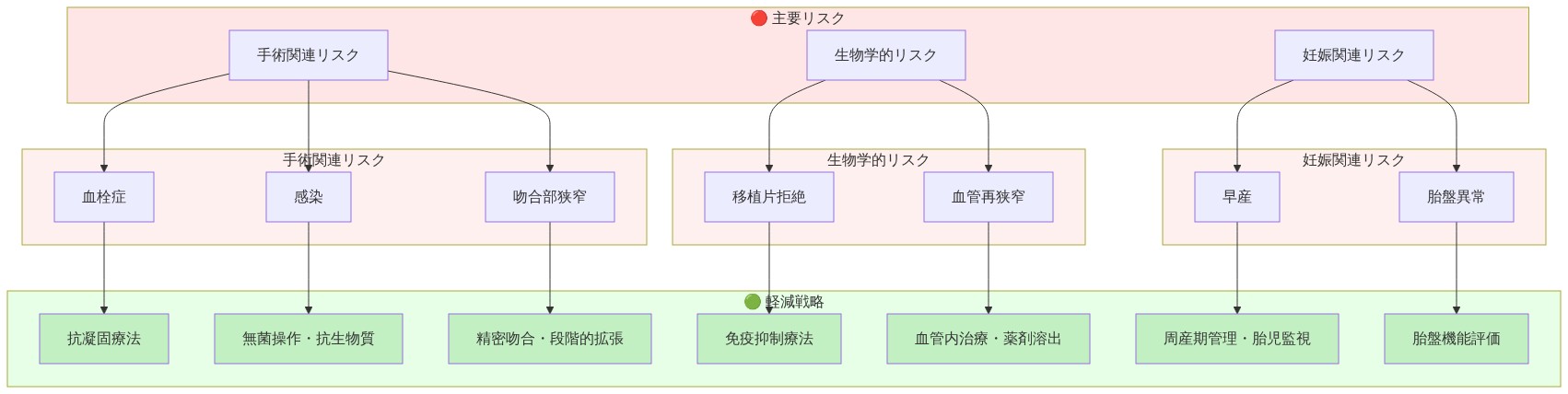 手術的復元における3つの主要リスク領域(手術関連、生物学的、妊娠関連)と、各リスク要因に対応する軽減戦略を示すマッピング図。左側に赤系で7つの具体的リスク(血栓症、感染、吻合部狭窄、移植片拒絶、血管再狭窄、早産、胎盤異常)を列挙し、右側に緑系で対応する軽減戦略(抗凝固療法、無菌操作・抗生物質、精密吻合、免疫抑制療法、血管内治療、周産期管理、胎盤機能評価)を配置。矢印で各リスクと軽減戦略の対応関係を示す。