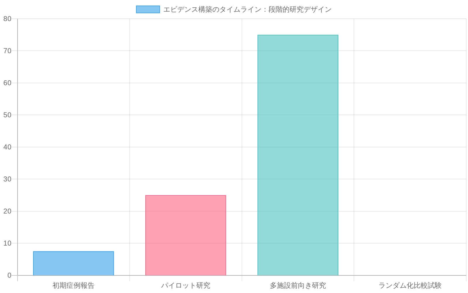 エビデンス構築の4段階を示す棒グラフ。初期症例報告(n=5-10)から始まり、パイロット研究(n=20-30)、多施設前向き研究(n=50-100)を経て、ランダム化比較試験へと進展する段階的な研究デザインの流れを表示。各段階で対象患者数が増加することを視覚化。