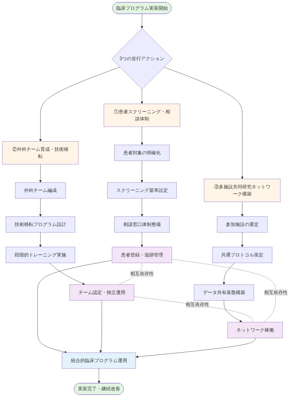 臨床プログラム実装フレームワークを示す図。開始点から3つの並行アクション(患者スクリーニング・相談体制、外科チーム育成・技術移転、多施設共同研究ネットワーク構築)に分岐し、各アクション内で段階的なステップを経て成果物に至る。3つの成果物は相互依存性を持ちながら統合的な臨床プログラム運用へ収束し、最終的に実装完了・継続改善に到達する流れを表現している。