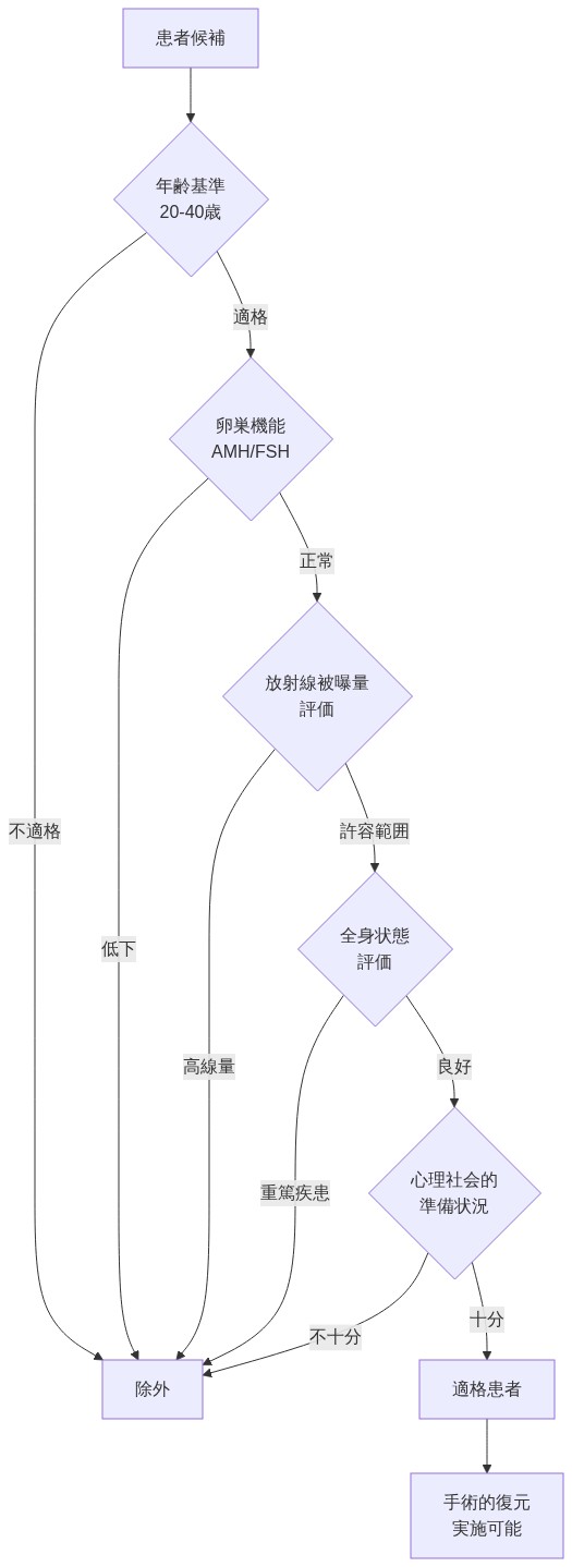 患者選別フロー図。患者候補から開始し、年齢基準(20-40歳)、卵巣機能(AMH/FSH値)、放射線被曝量、全身状態、心理社会的準備状況の5つの段階的選別基準を経由する。各段階で不適格と判定された場合は除外となり、全ての基準を満たした場合のみ適格患者として手術的復元実施可能と判定される。