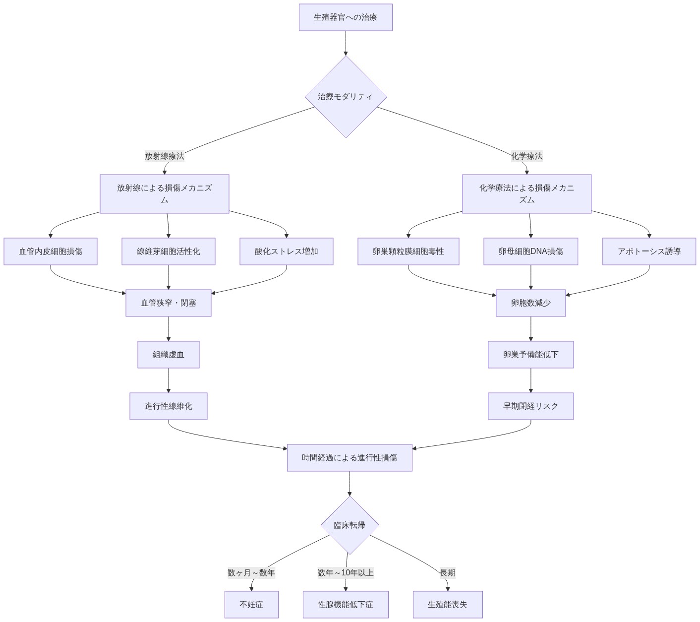 放射線療法と化学療法が生殖器官に与える損傷メカニズムを比較した図。放射線療法は血管内皮細胞損傷、線維芽細胞活性化、酸化ストレスを経由して血管狭窄と組織虚血を引き起こし、進行性線維化に至る。化学療法は卵巣顆粒膜細胞毒性、卵母細胞DNA損傷、アポトーシス誘導を経由して卵胞数減少と卵巣予備能低下を引き起こし、早期閉経リスクに至る。両メカニズムは時間経過による進行性損傷を示し、最終的に不妊症、性腺機能低下症、生殖能喪失などの臨床転帰に至る。
