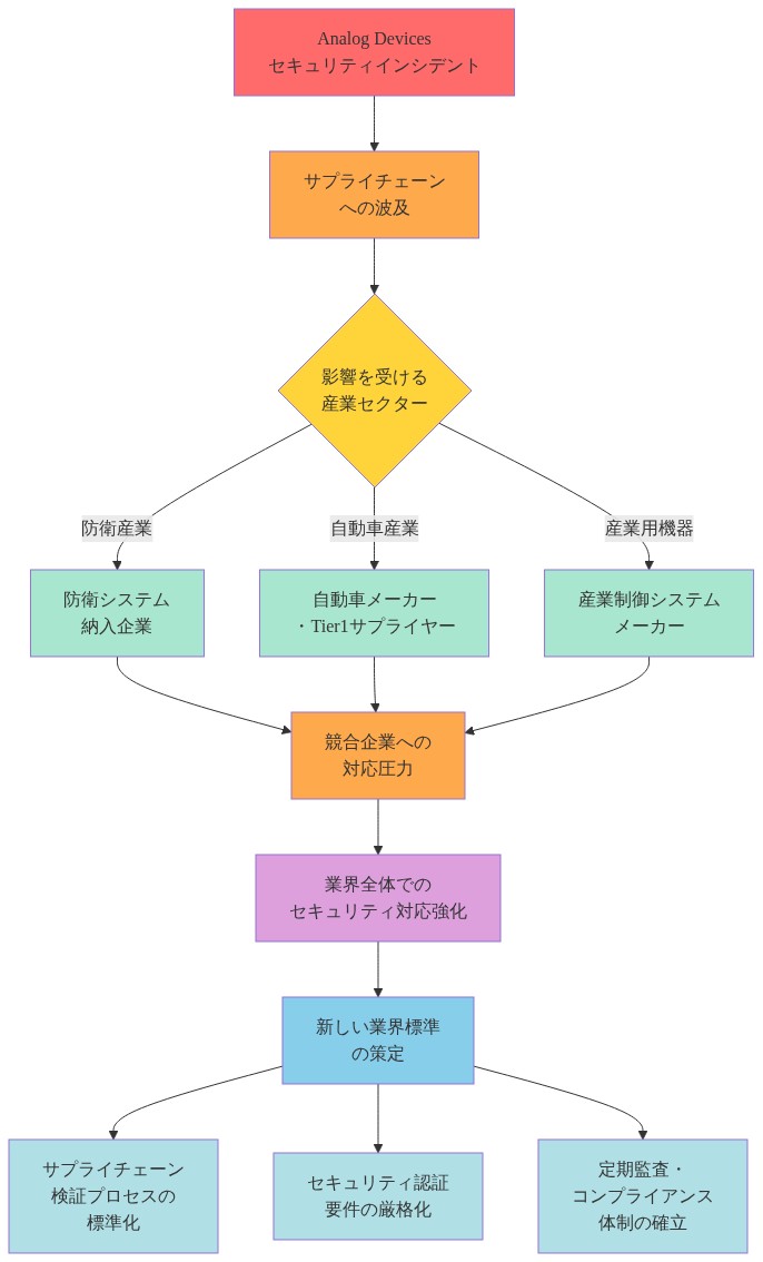 Analog Devicesのセキュリティインシデントから始まる業界全体への波及メカニズムを示す図。インシデントがサプライチェーン全体に波及し、防衛産業・自動車産業・産業用機器の3つのセクターに影響を与える。これが競合企業への対応圧力となり、業界全体でのセキュリティ対応強化につながり、最終的にサプライチェーン検証プロセスの標準化、セキュリティ認証要件の厳格化、定期監査・コンプライアンス体制の確立という新しい業界標準が策定される因果関係を表現している。
