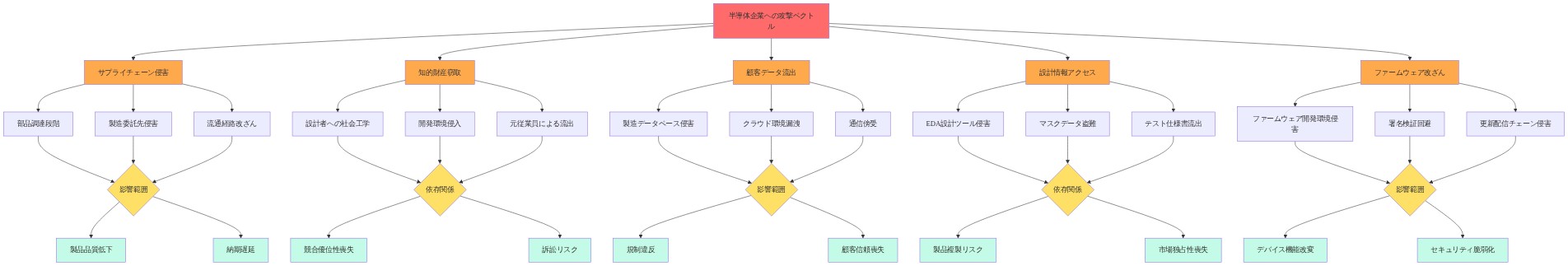 半導体企業固有の5つの主要攻撃ベクトル（サプライチェーン侵害、知的財産窃取、顧客データ流出、設計情報アクセス、ファームウェア改ざん）を階層的に表現した図。各ベクトルは複数の具体的な侵害経路を持ち、影響範囲と依存関係を通じて最終的なビジネスリスク（製品品質低下、競合優位性喪失、規制違反、市場独占性喪失、デバイス機能改変など）に繋がることを示す。赤色は最上位の脅威、オレンジ色は主要ベクトル、黄色は影響評価ポイント、緑色は最終的なビジネス影響を表す。
