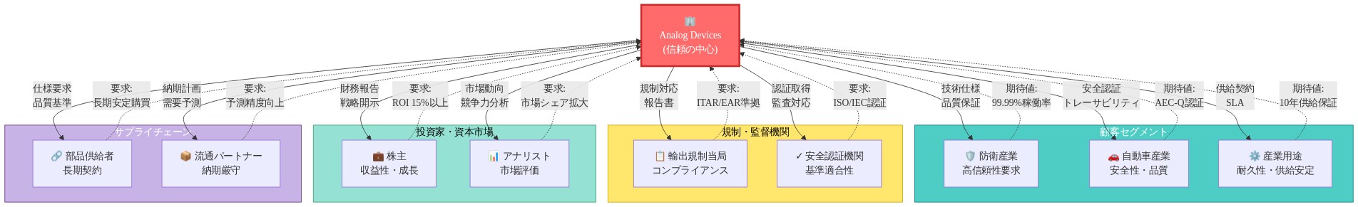 Analog Devicesを中心とした複層的ステークホルダー関係図。防衛・自動車・産業用途の顧客セグメント、輸出規制・安全認証の規制機関、株主・アナリストの投資家、部品供給者・流通パートナーのサプライチェーンが配置されている。実線は企業から各ステークホルダーへの情報流（技術仕様、規制対応、財務報告、供給契約など）を示し、点線は各ステークホルダーからの期待値・要求事項（稼働率、認証、ROI、供給保証など）を示している。