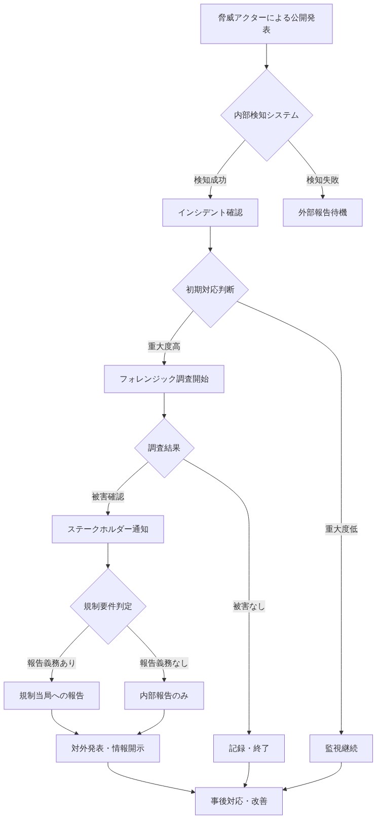 サイバーインシデント対応の時系列フロー。脅威アクターによる公開発表から始まり、内部検知システムでの検知判定、インシデント確認、重大度に基づく初期対応判断、フォレンジック調査の実施、調査結果に基づく被害確認、ステークホルダーへの通知、規制要件の判定、規制当局への報告義務の有無による分岐、対外発表と情報開示、最終的な事後対応と改善までの一連のプロセスを示す図。各段階での意思決定ポイント（ダイヤモンド形）と情報開示のタイミングが明示されている。