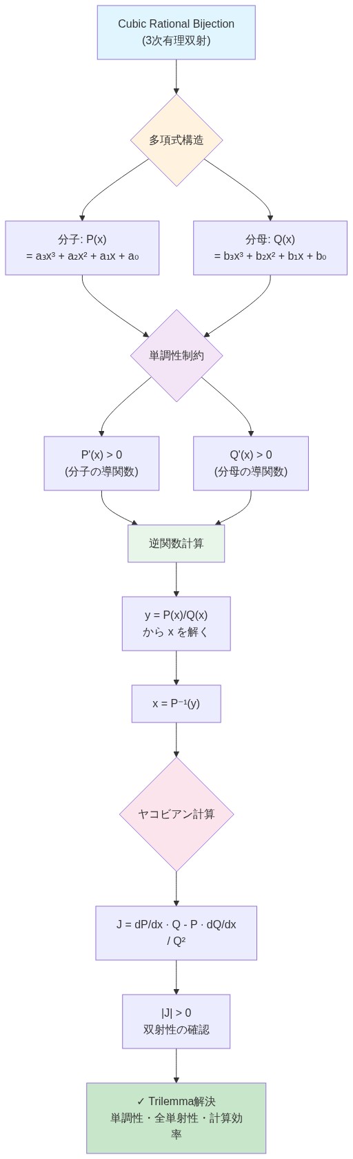 Cubic Rational Bijectionの数学的構造を示すフロー図。最上部の3次有理双射から、分子多項式P(x)と分母多項式Q(x)の構造に分岐。それぞれの導関数による単調性制約(P'(x)>0、Q'(x)>0)を経て、逆関数計算フローへ進む。y=P(x)/Q(x)からxを解く過程を示し、ヤコビアン計算(J = dP/dx·Q - P·dQ/dx / Q²)を通じて双射性を確認。最終的にTrilemma解決(単調性・全単射性・計算効率の同時達成)に至る構造を表現。