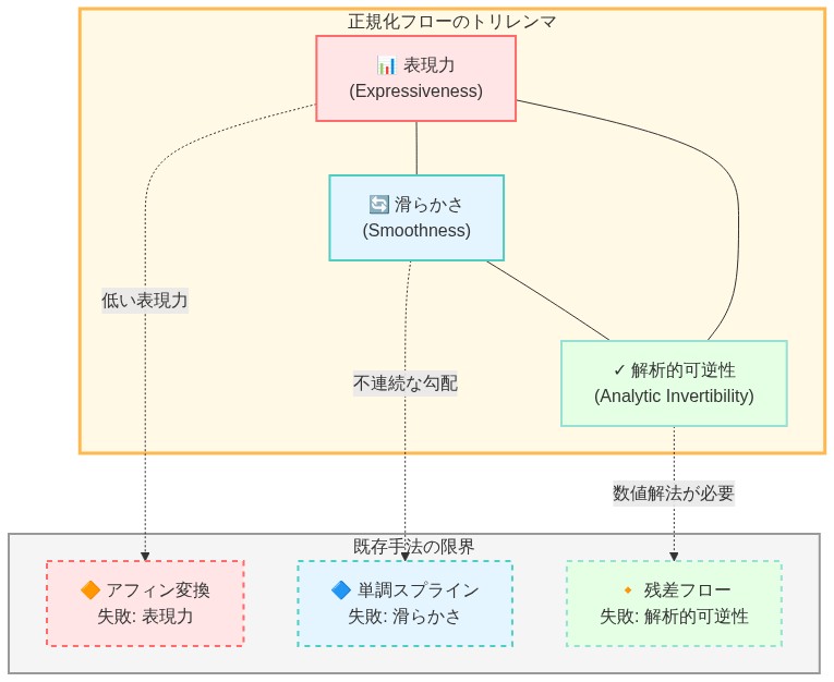 正規化フローの3つの重要な特性(表現力、滑らかさ、解析的可逆性)を三角形の3つの頂点で表現したトリレンマ図。各頂点は相互に接続され、既存の3つの手法(アフィン変換、単調スプライン、残差フロー)がそれぞれどの特性で失敗するかを点線矢印で示している。アフィン変換は表現力が低く、単調スプラインは滑らかさに問題があり、残差フローは解析的可逆性を失う。