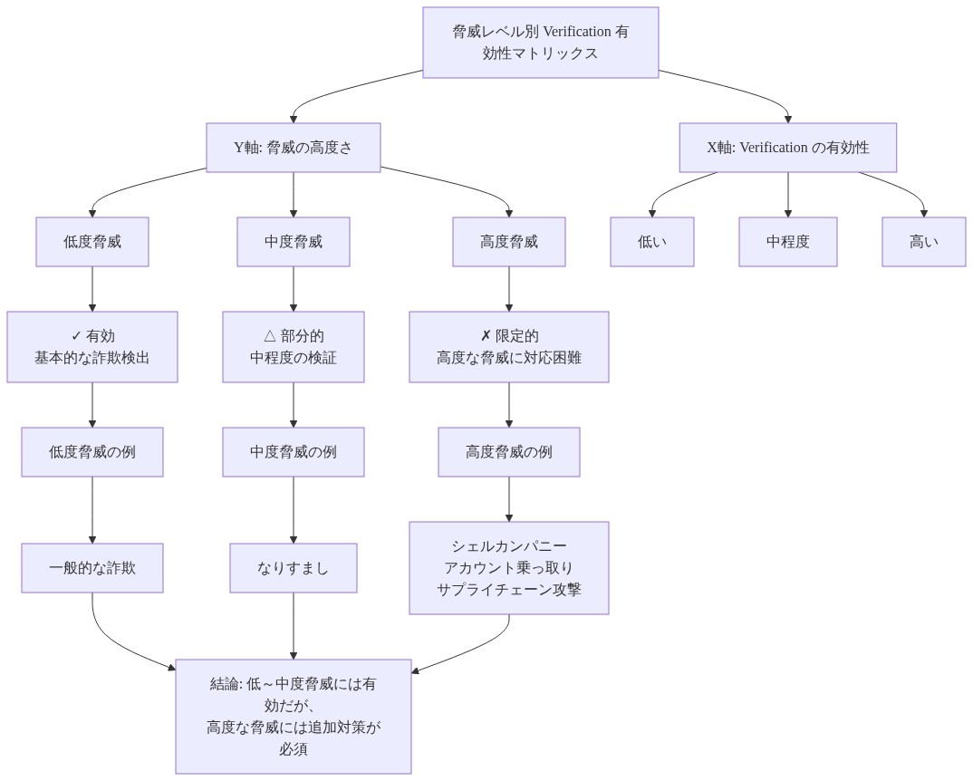 脅威レベル別のVerification有効性を示すマトリックス。Y軸は脅威の高度さ(低度・中度・高度)、X軸はVerificationの有効性(低い・中程度・高い)を表示。低度脅威では有効性が高いが、高度脅威(シェルカンパニー、アカウント乗っ取り、サプライチェーン攻撃)に対しては限定的であることを視覚的に示している。